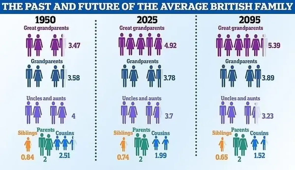 What will the average family of 2095 look like — a forecast.