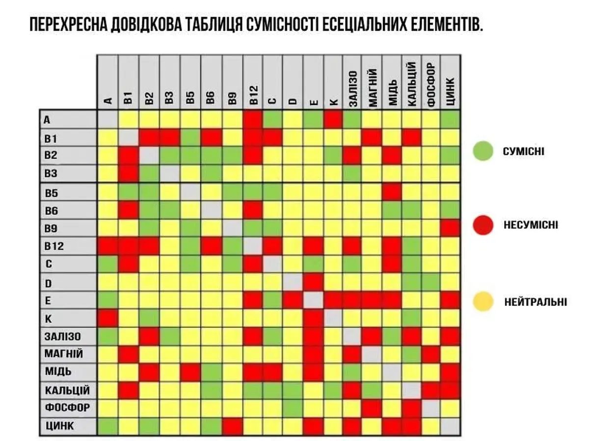 Which Vitamins and Minerals Work Together — and Which You Should Keep Apart 5 Vitamin and Mineral Compatibility Chart
